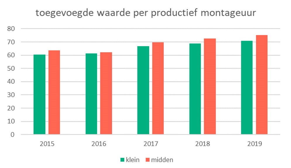 tabel toegevoegde waarde per productief montageuur