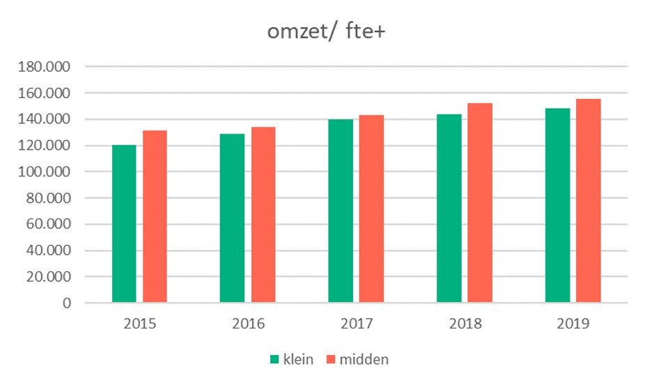 tabel omzet per fte+