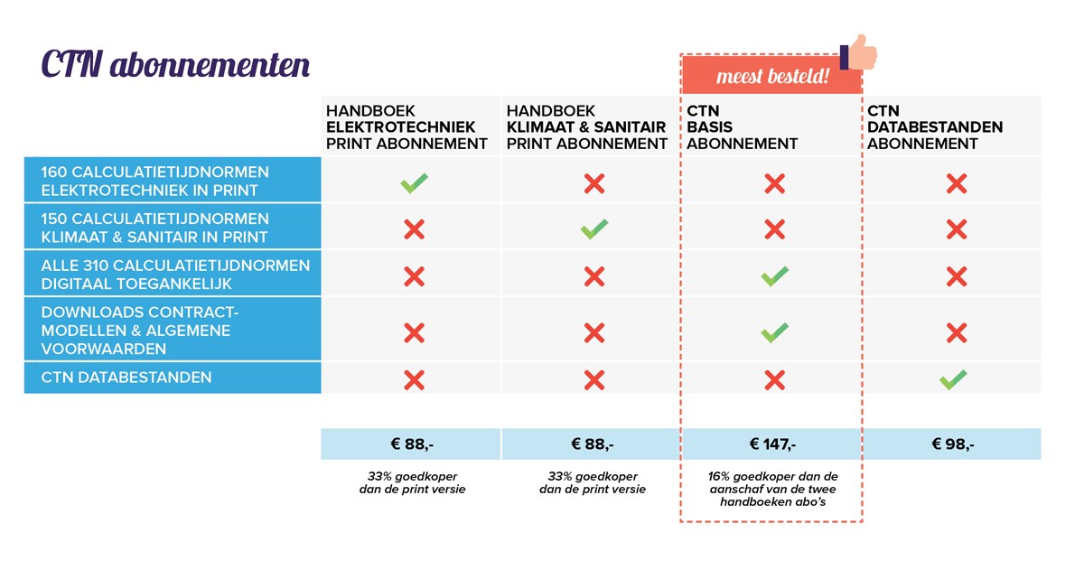 Vergelijking Calculatietijdnormen abonnementen
